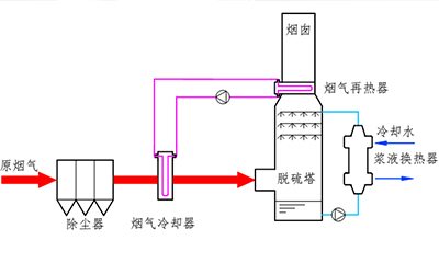 九江線材原料廠(chǎng)5線燒結(jié)及4台豎爐濕法脫硫煙羽脫白項目